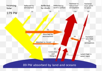 Breakdown Of The Incoming Solar Energy - Incoming Solar Energy Reaches The Surface Emoji,Energy Emoji