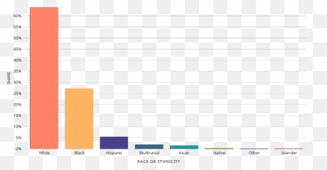 Bar Chart Of Race Ethnicity In - By Emoji