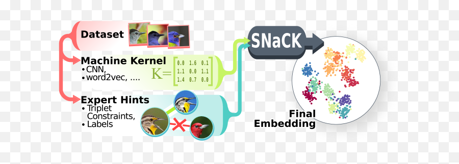 Learning Concept Embeddings With Combined Human - Machine Minarett Initiative Emoji,Guacamole Emoji