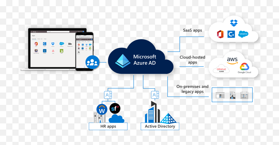 Azure Active Directory Premium P1 Is - Azure Ad Premium Emoji,Find The Emoji Level 53