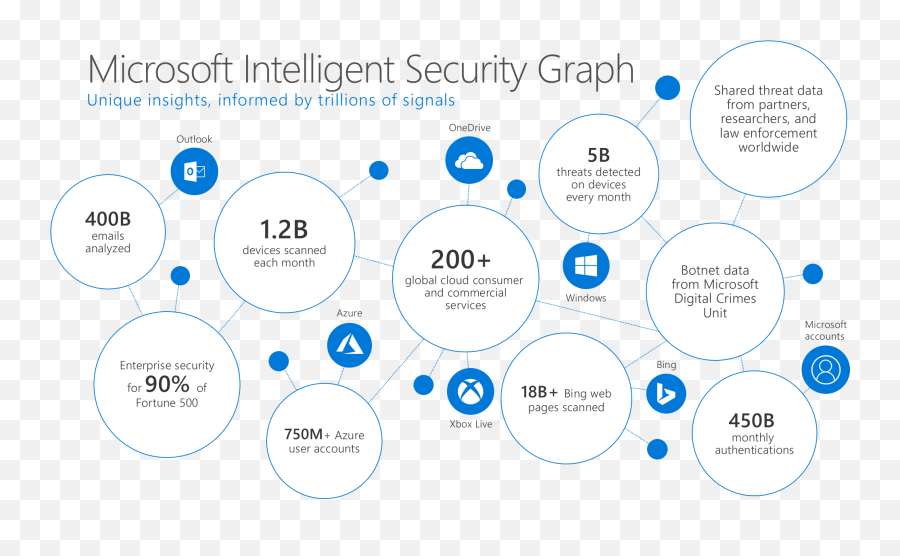 Announcing Microsoft Threat Protection - Microsoft Intelligent Security Graph 2019 Emoji,Guess The Emoji Technology