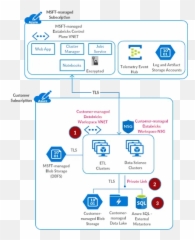 Data Exfiltration Protection With Azure - Vnet Endpoint For Databricks Emoji