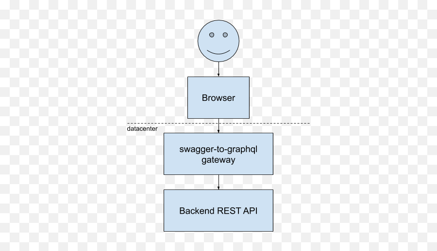 Start With Graphql Today By Converting Your Swagger Schema - Smiley Emoji,Full Emoticon Code Preview