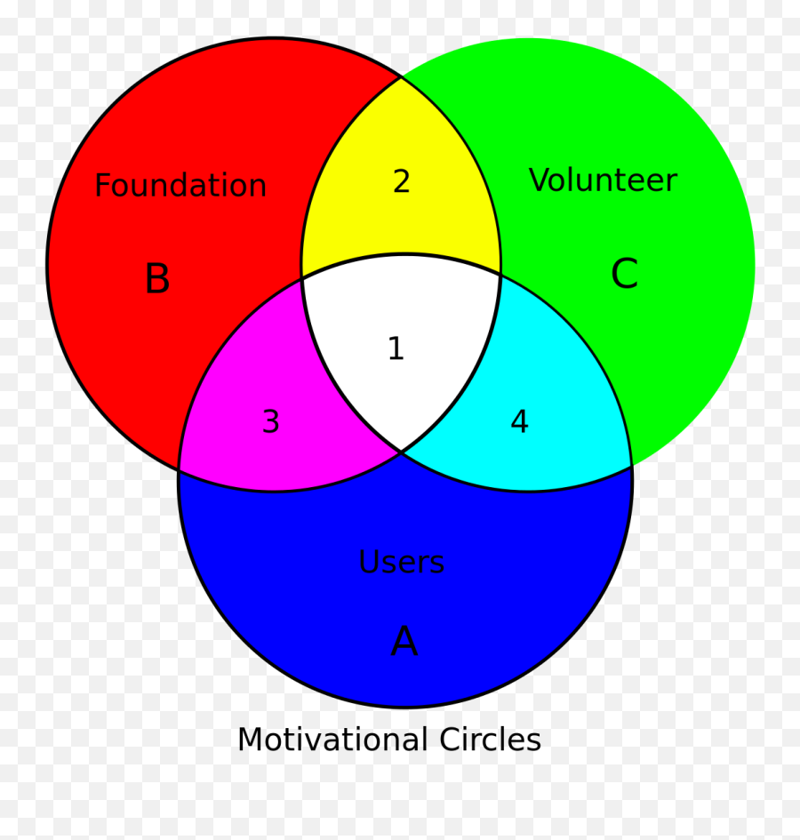 Volunteer Management - Venn Diagram Emoji,Volunteer Emoji