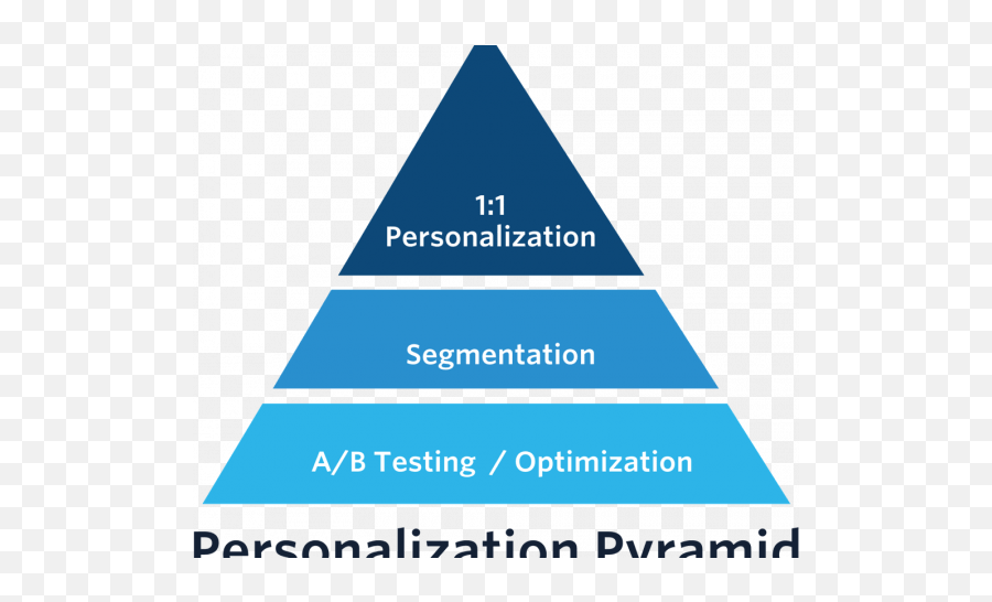 Customer Involvement Personalization Pyramid In Ecommerce - Triangle Emoji,Pyramid Emoji