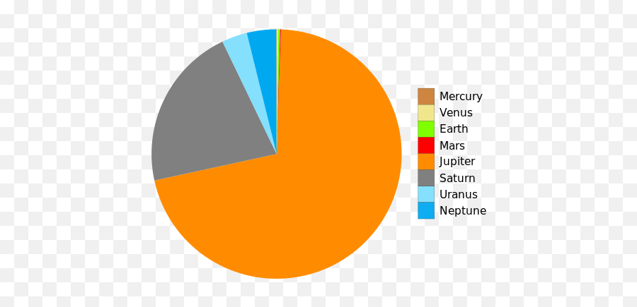 Masses Of The Planets En - Solar System Mass Chart Emoji,Saturn Emoji