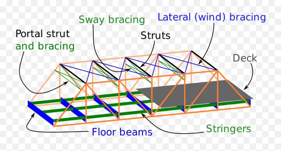 Parts Of A Truss Bridge - Truss Of A Bridge Emoji,Emoji Level 52