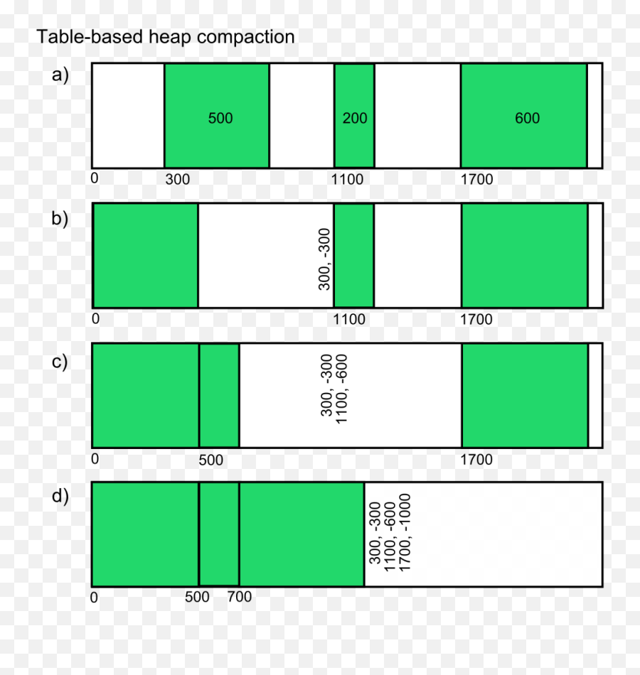 Table - Mark Compact Algorithm Emoji,Free Moving Emoticons