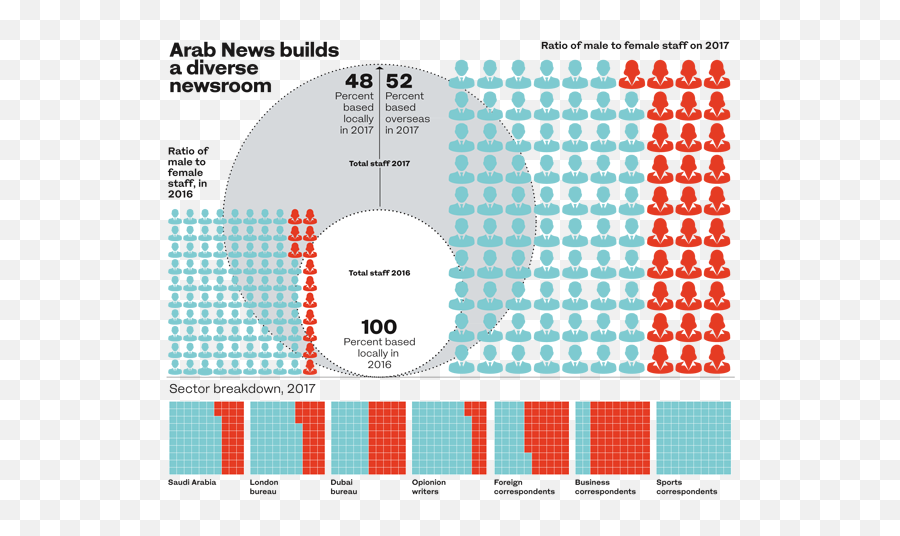 Arab News Ksa Female Staff Ratio Up To - Circle Emoji,Saudi Flag Emoji