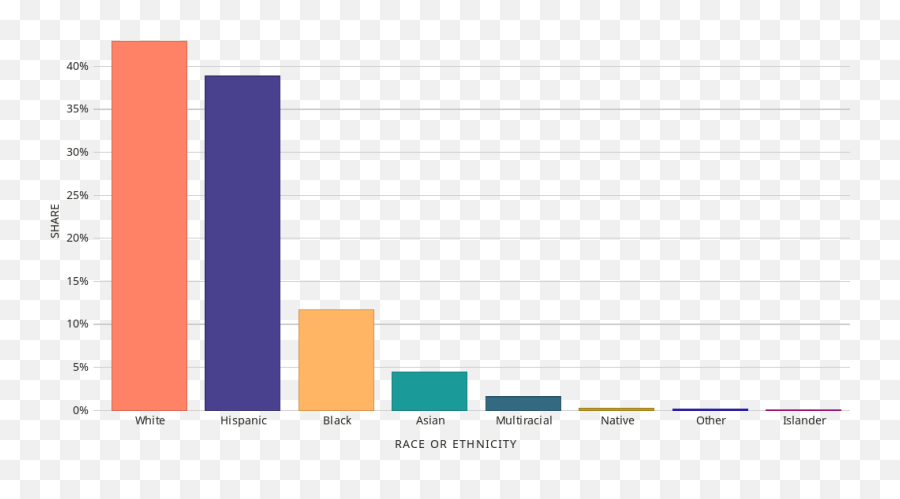 Bar Chart Of Race Ethnicity In - Flag Emoji,Texas Flag Emoticon