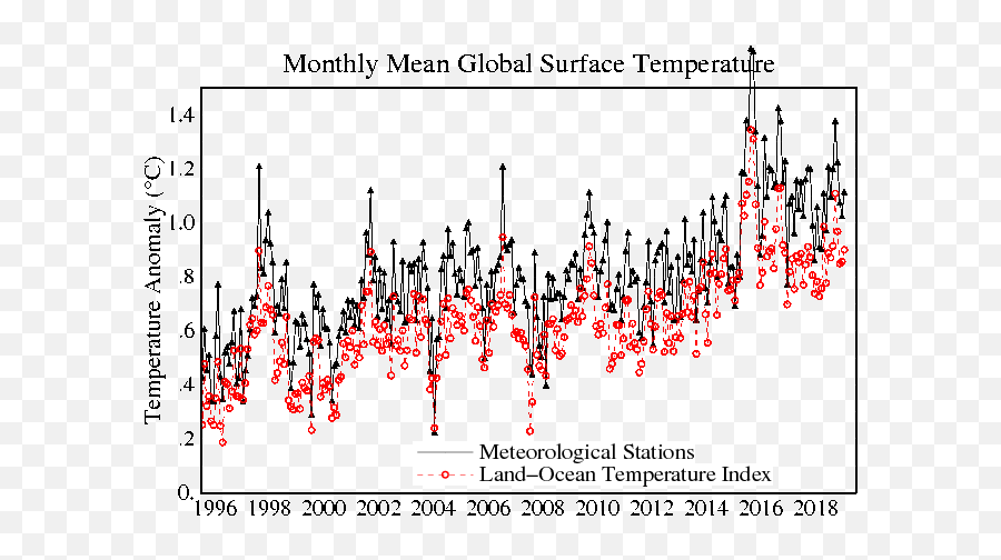 Hansen On The U0027standstillu0027 Climate Etc - Monthly Mean Global Surface Temperature Emoji,Shrug Emoticon Tumblr