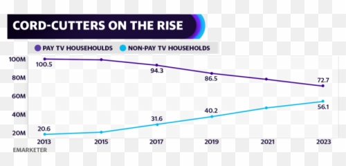 The days of trying to u0027haggleu0027 over your cable TV fee are - Cable Tv Decline 2019 Emoji