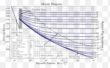 Moody En - Friction Factor Chart Emoji