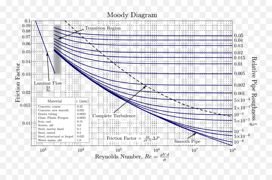 Moody En - Moody Friction Factor Chart Emoji,Emoji Conversion Chart