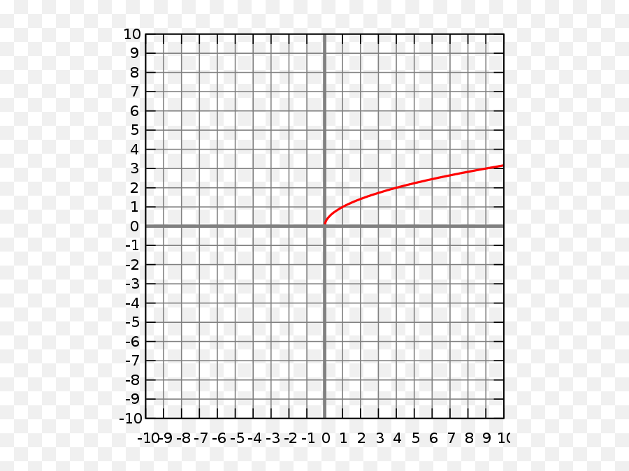 Sqrt - Coordinate Plane 1 16 Emoji,Emoji Level 109