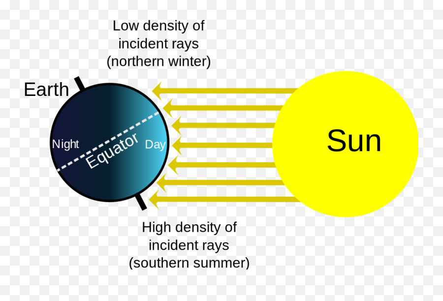 Seasons - Earth Tilt And Sun Emoji,Sun Fire Emoji