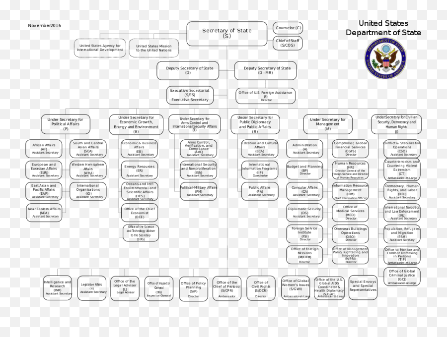 State Organizational Chart - Us Department Of State Emoji,Emoji Conversion Chart