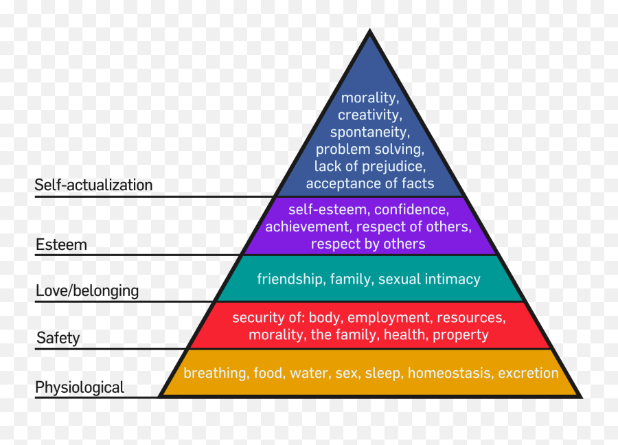 Maslows Hierarchy Of Needs Pyramid - Hierarchy Of Needs Activity Emoji,Pyramid Emoji