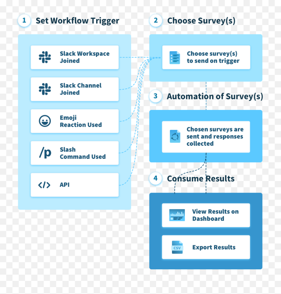 Custom Workflow Builder - Screenshot Emoji,Emoji Level 2