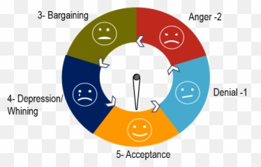 Bitnet Medt Inc - 5 Stages Of Grief Emoji,Whining Emoji