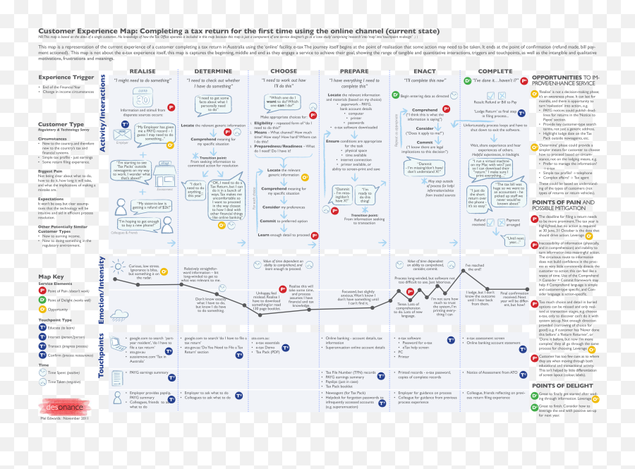 10 Most Interesting Examples Of Customer Journey Maps - Contoh Customer Journey Map Emoji,New Facebook Emoticons