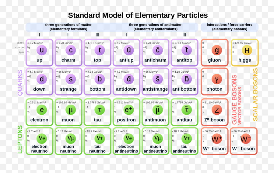 Standard Model Of Elementary Particles Anti - Standard Model Of Particle Physics Emoji,Text Emoticon
