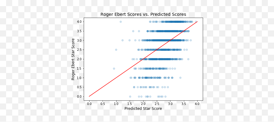Predicting Movie Ratings By Roger Ebert U2013 Zach Heick - Dot Emoji,R Rated Emoji