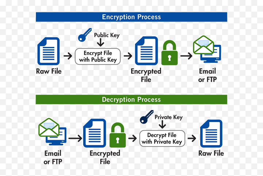 How Pretty Good Privacy Works And How You Can Use It For - Pgp Encryption Emoji,Lock And Key Emoji
