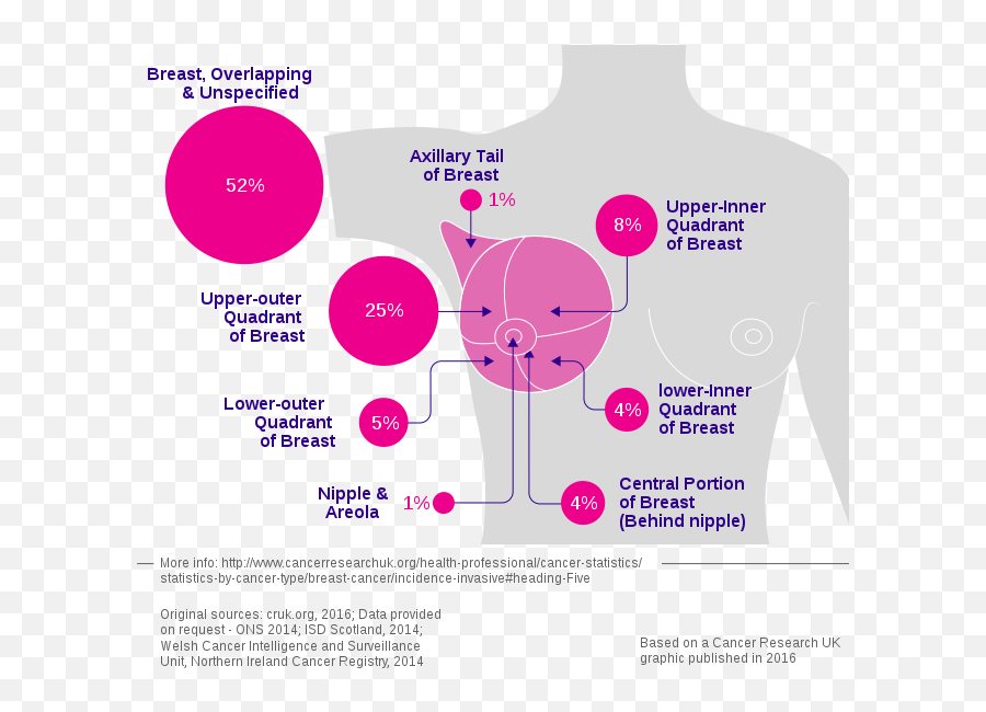 Breast Cancer Incidence - Site Of Breast Cancer Emoji,Emojis Are Cancer