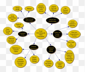 Concept Map For Social Networking And Emoji