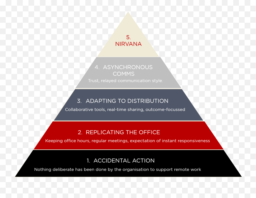 The Five Stages Of Remote Working - Where Is Your Company At Stages Of Distributed Work Emoji,Nirvana Emoji