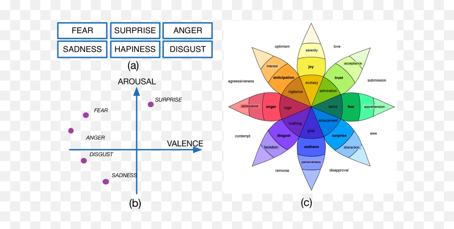 Emotional Body Gesture Recognition - Dr Plutchik Emotion Wheel Emoji,Emotion Faces Meaning