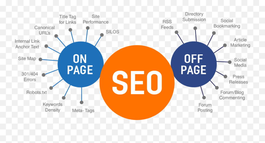 Social Media Marketing Archives - Seo On Page Vs Off Page Emoji,Emoji Pop Level 99