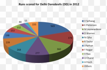 Runs Scored For Delhi Daredevils In 2012 - Wikipédia Zeus Emoji