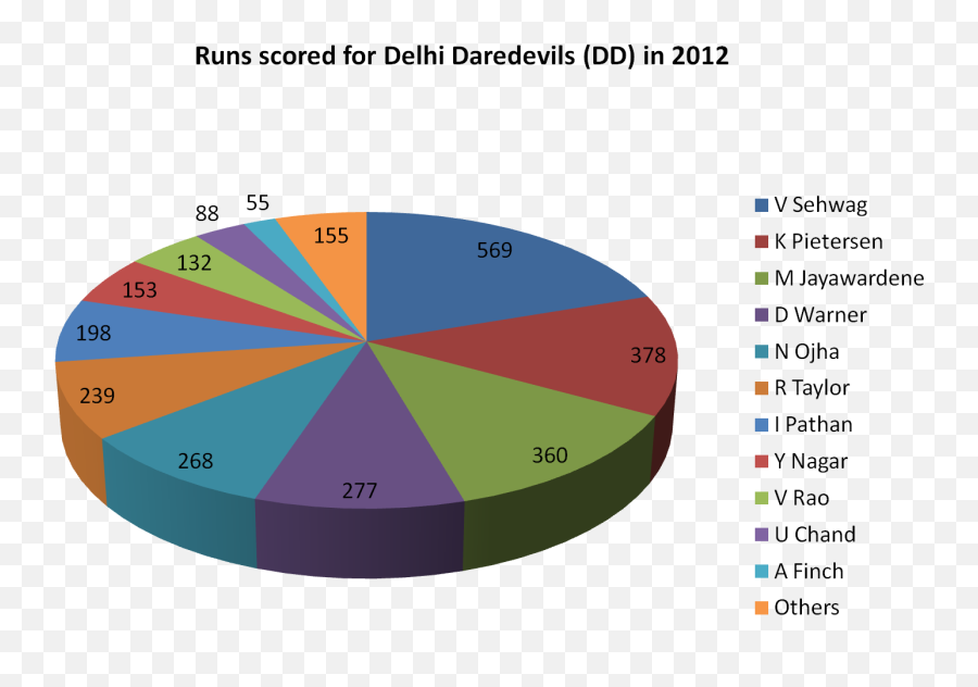 Runs Scored For Delhi Daredevils In 2012 - Wikipédia Zeus Emoji,Microsoft Emoji