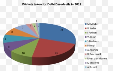 Wickets Taken For Delhi Daredevils In 2012 - Definicion Particion En Informatica Emoji