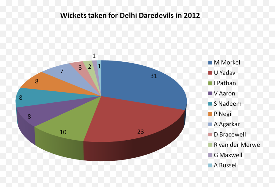 Wickets Taken For Delhi Daredevils In 2012 - Definicion De Particion En Informatica Emoji,Microsoft Emoji