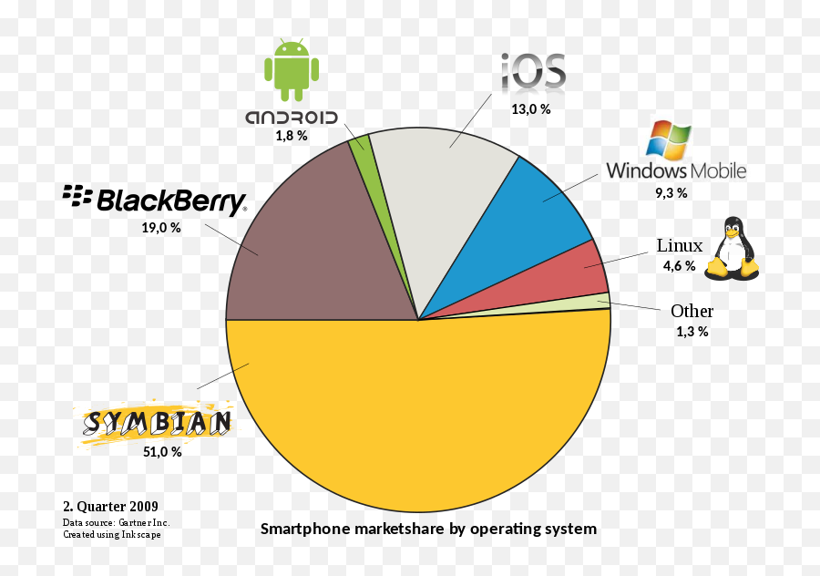 Market Share Smartphone Os In 2nd - Impact Of Development Projects On Environment Emoji,Android Emoji