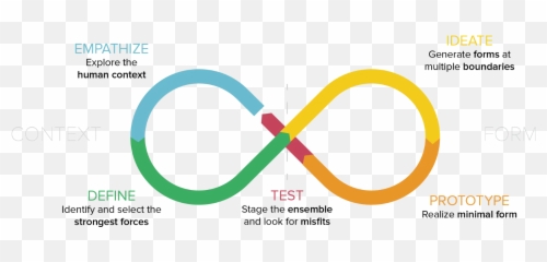 A New Model for the Design Thinking Process - Designerly Infinity Emoji