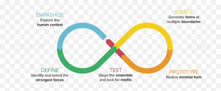 A New Model For The Design Thinking Process - Designerly Infinity Model In Design Thinking Emoji,Infinity Emoji Copy
