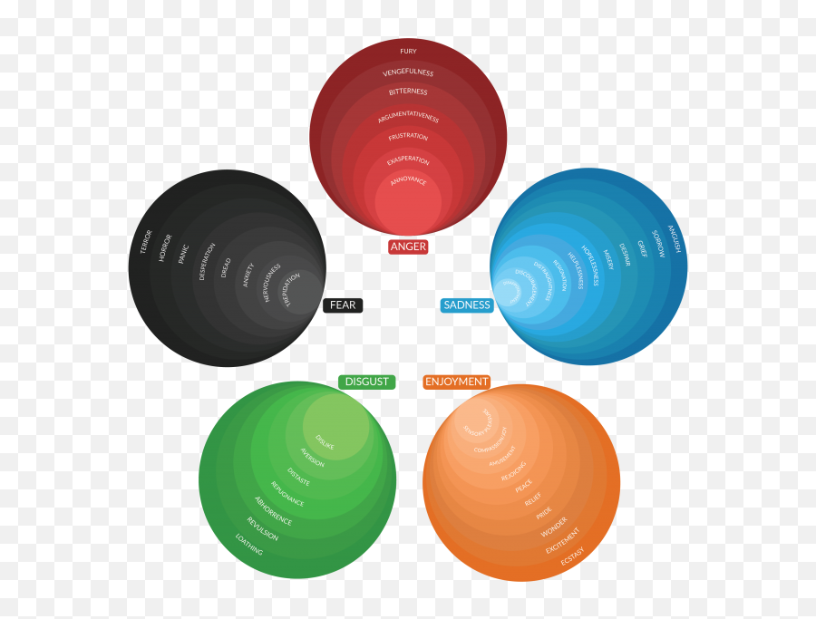Basic Emotions - Centre For Clinical Psychology Bolas Criollas Emoji,New Year Emotions