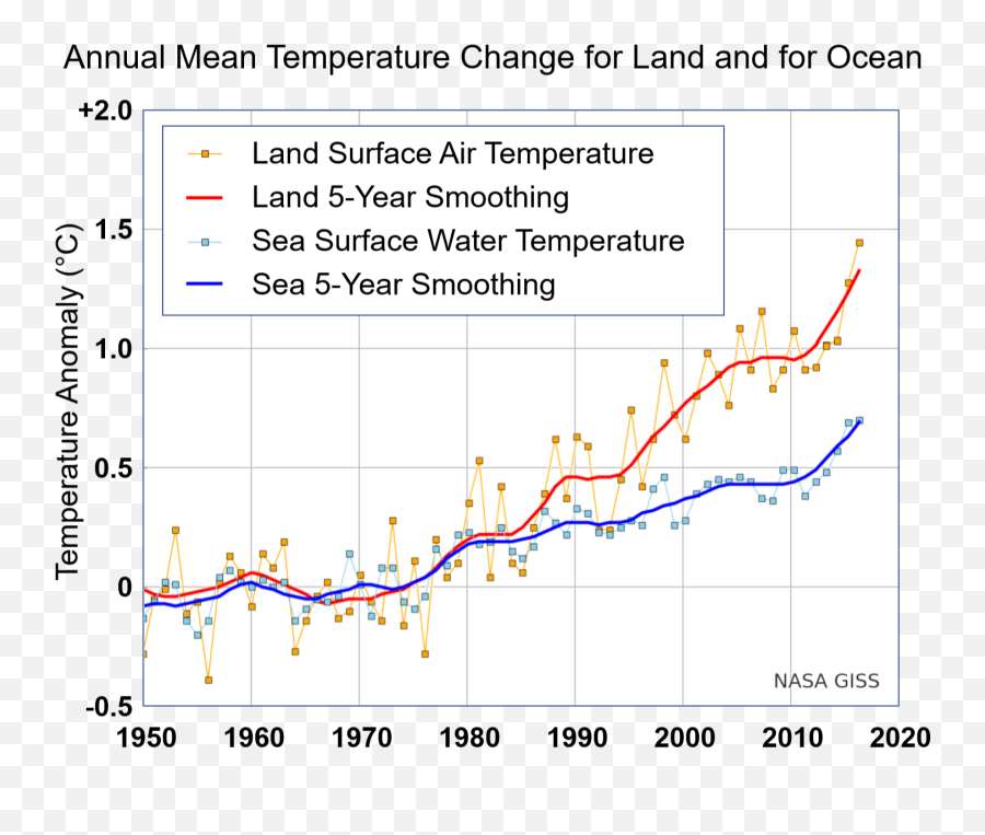 Annual Mean Temperature Change For Land And For Ocean - Average Water Temperature On Earth Emoji,Emojis And What They Mean