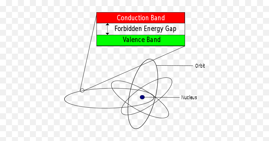 Se Atom - Conduction And Valence Band In An Atom Emoji,Band Names Using Emojis