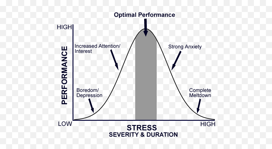 Emotional Intelligence Eq Tests Training Certification - Stress Vs Performance Graph Emoji,New Year Emotions