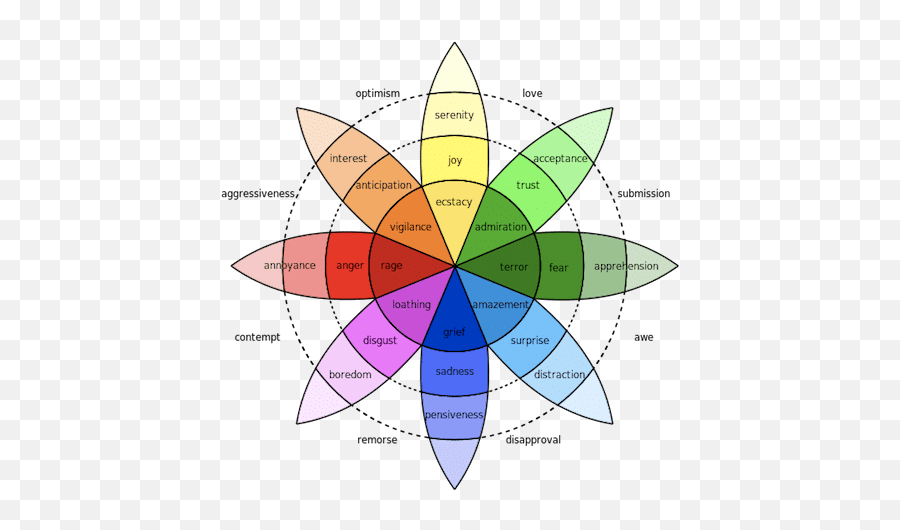 The Wheel Of Emotions Can Determine Who You Are - Colour Wheel Of Emotions Emoji,Whatsapp Emotions