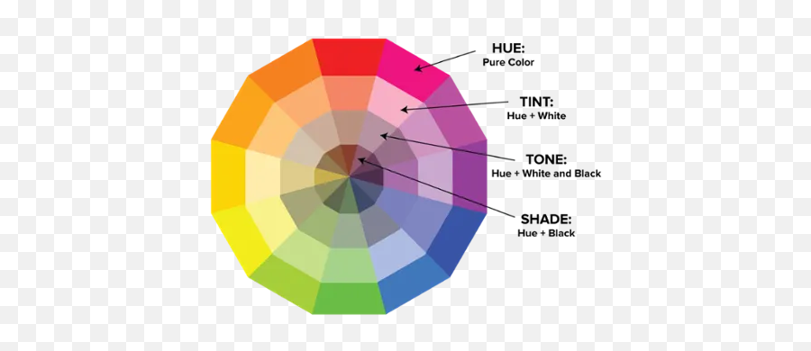 Little Bit On Color Theory And Meanings - Color Wheel Hue Tint Tone Shade Emoji,Color Emotions Meanings