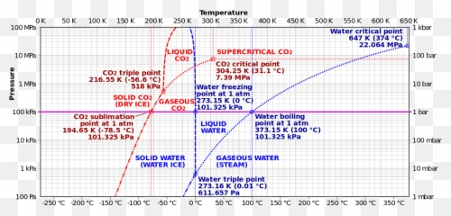 Carbon Dioxide Water Phase Diagrams - Type Of Transformation Emoji