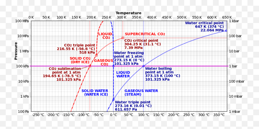 Carbon Dioxide Water Phase Diagrams - Type Of Phase Transformation Emoji,Emoji Comparison Chart