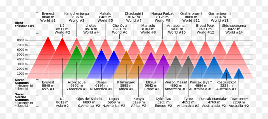 Highest Mountains - Highest Mountains Emoji,Emoji Comparison Chart