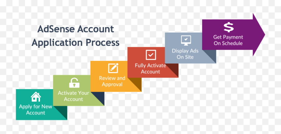 How To Apply For Google Adsense Account Webnots - Google Adsense Process Emoji,Red Alert Emoji